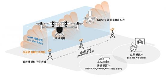 SKT 고흥서 5G 상공망 시험 결과, UAM 통신품질 안정적