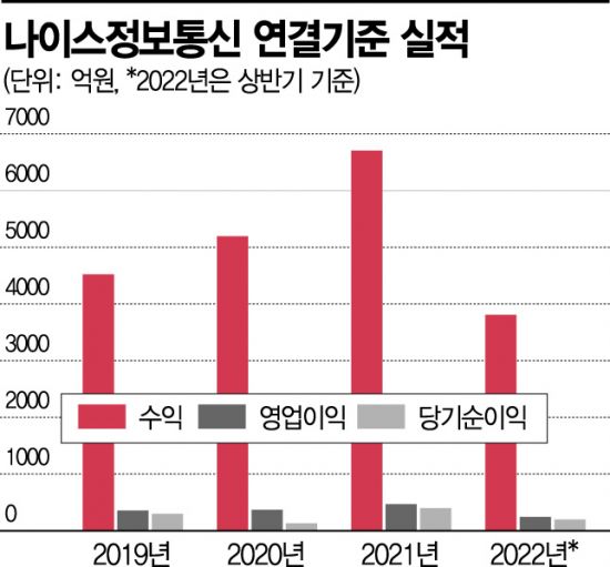 [기업탐구]나이스정보통신, VAN 시장 1위업체의 안정적 성장 스토리