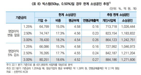 중기연구원 기준금리 3%로 인상 시 소상공인 6만명 추가 도산 위기
