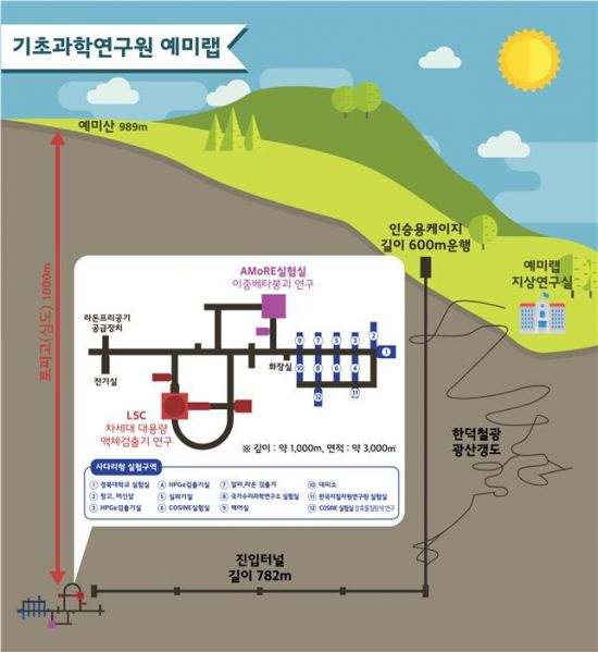 지하 1천m에서 우주 비밀 캐낸다…기초과학연구원 예미랩 준공
