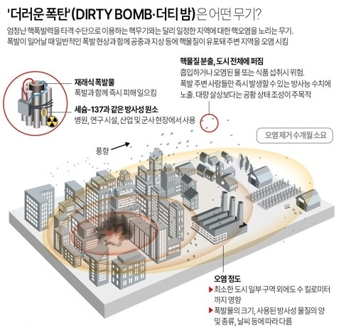 [Why&Next] 빈자의 핵무기 더티밤, 러는 왜 연일 의혹 제기하나
