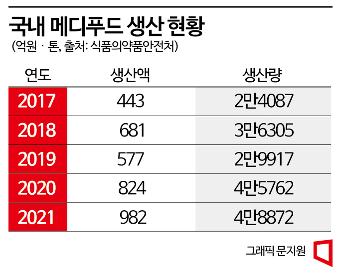 간편한 영양관리 앞세운 메디푸드…작년 1000억 돌파