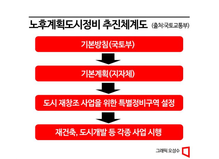 택지지구 합쳐 면적 100만㎡ 넘어도 안전진단 면제·용적률 상향