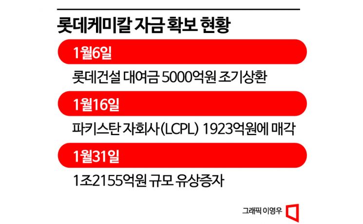 2300억으로 배당금 3배 늘린 롯데케미칼…자금 숨통 트이나