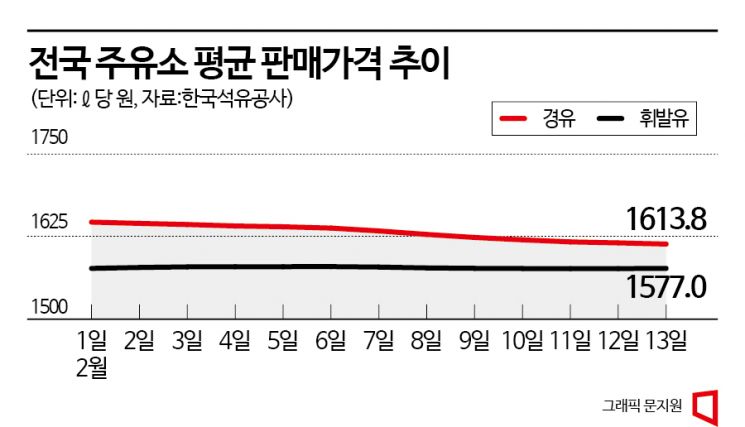 휘발유보다 비싼 경유…9개월 만에 재역전?