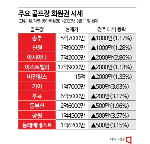 골프회원권, 매도·매수 눈치싸움…비전힐스 15억