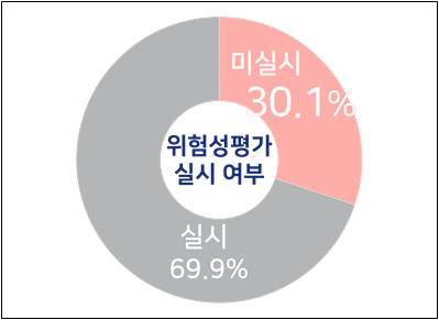 50인 미만 기업 3곳 중 1곳, 위험성평가 실시 안해