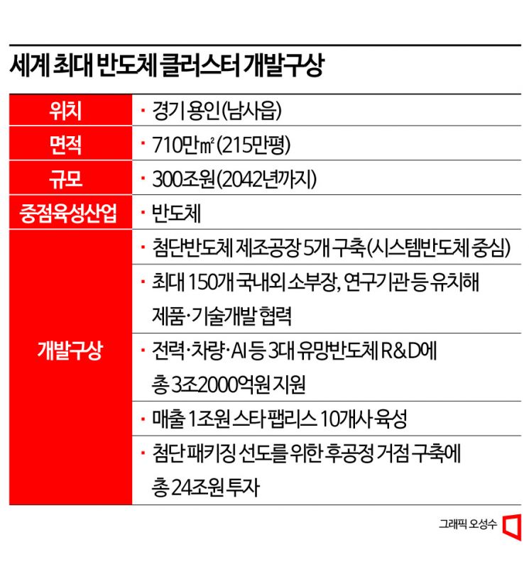 [첨단산업 육성]용인에 300조원 세계 최대 시스템반도체 단지 들어선다