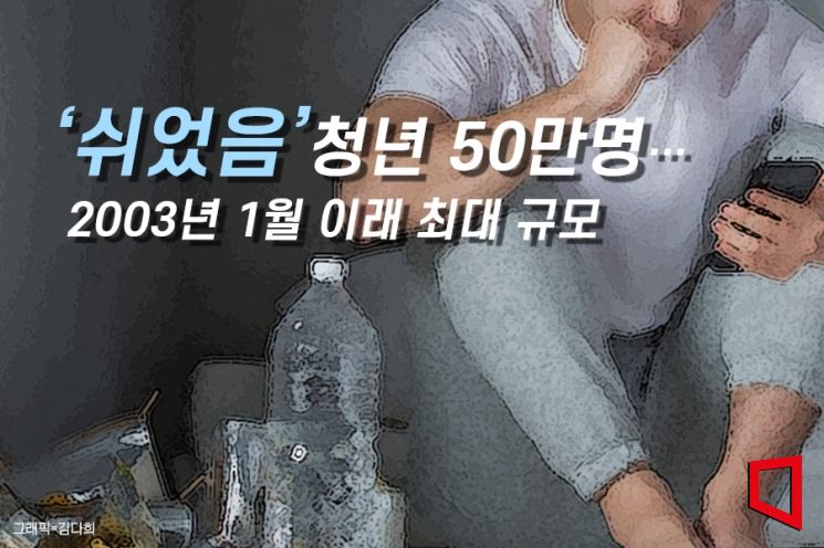 청년백수 50만명 시대…그냥 쉬어요 역대 최대