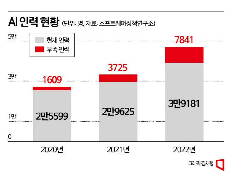 AI 인력 뽑으려 해외 원정 헤드헌팅 간다