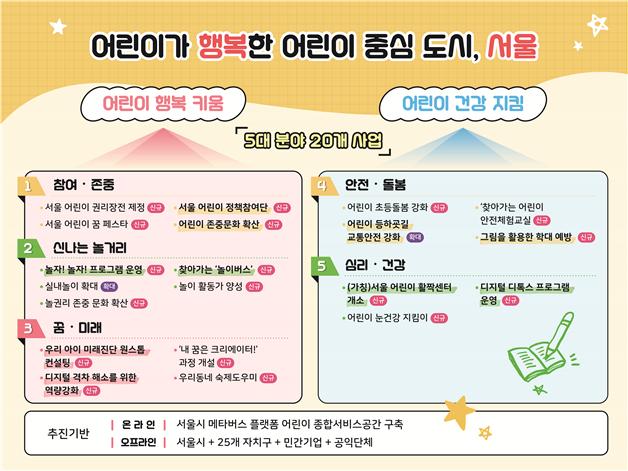 오세훈, 어린이 중심도시 서울 만든다