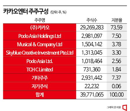 카카오엔터 IPO 늦어지자 해외 투자자는 인수금융 재조달