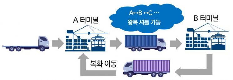 부산항만공사, 환적운송시스템 2차 시범운영 추진