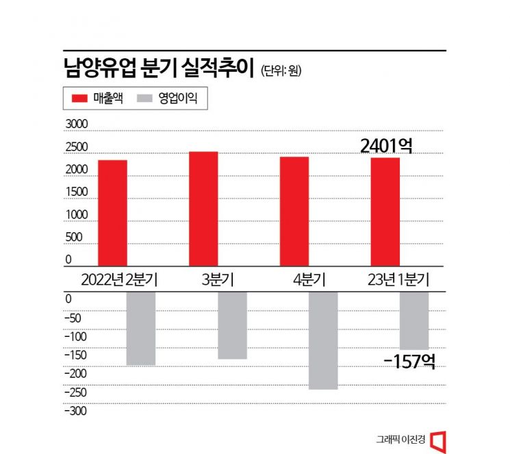 경영권 둘러싼 소송 장기화…남양유업 실적도, 주가도 곤두박질