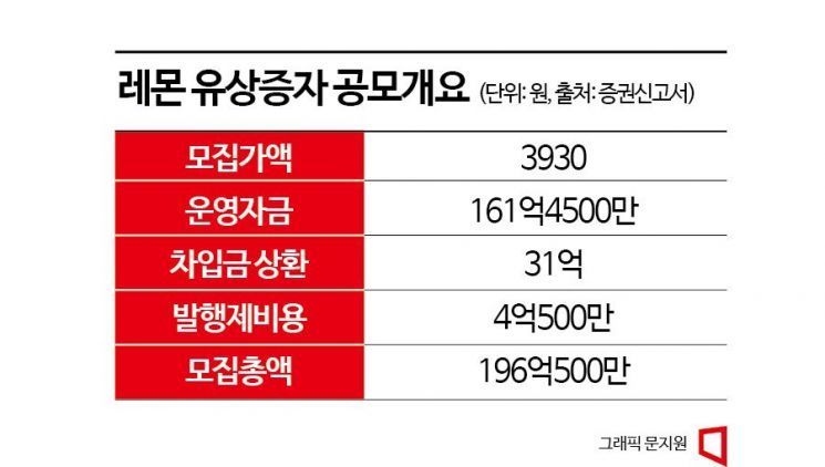 마스크로 잘나갔던 레몬, 재무구조 악화에 200억 유상증자