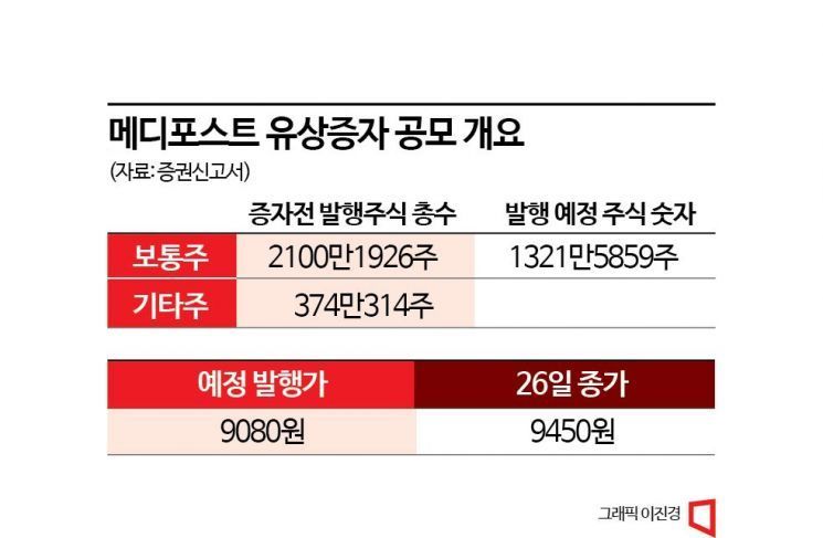 1400억 조달한 지 1년만에 메디포스트, 1200억 유상증자
