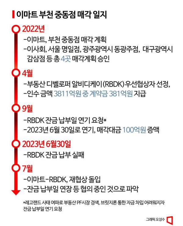자금 급한 이마트..3000억원 중동점 재협상 선택