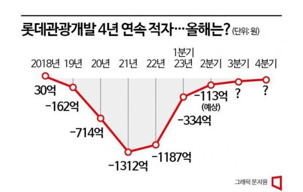 롯데관광개발, 7000억원 리파이낸싱 안간힘
