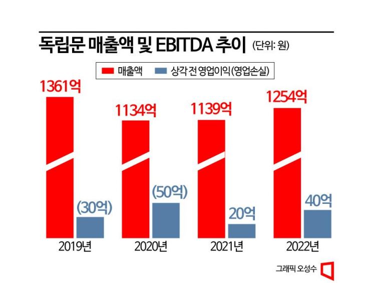 엘르·PAT 독립문, 다시 M&A 매물로