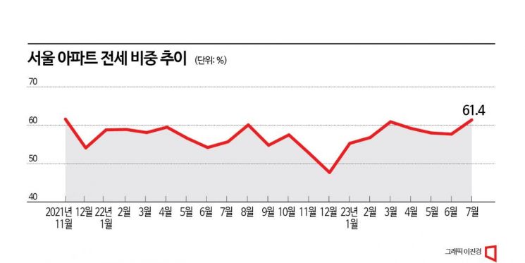 서울 아파트 전세 비중 20개월 만에 최고…쏙 들어간 소멸론