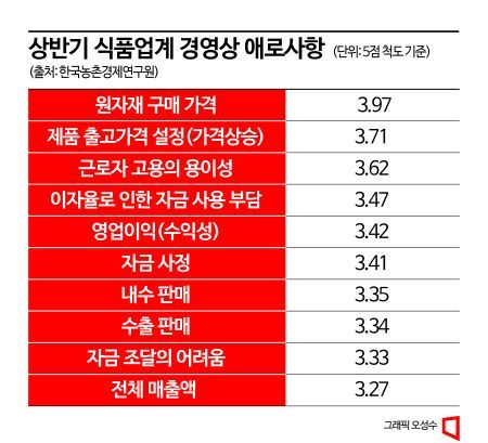 식품업계 상반기 원재료 값 인상 가장 힘들어