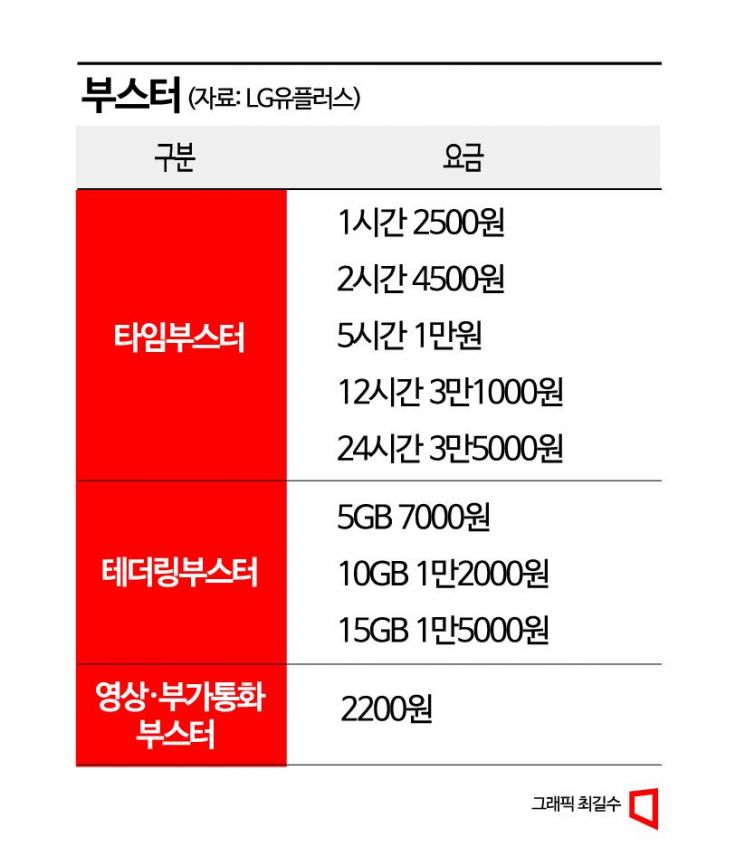 쓴만큼 낸다…LGU+ 맞춤형 요금제 너겟으로 통신비 절감(종합)