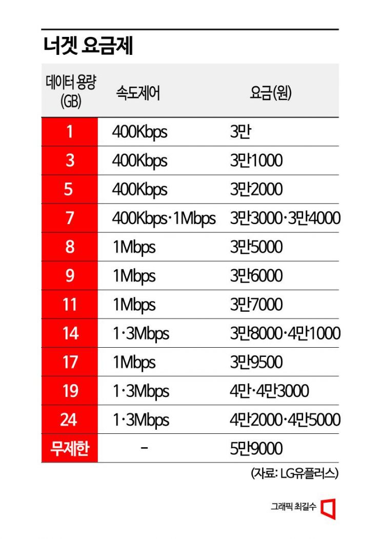 과기정통부, LG유플러스 신규 5G 요금제 너겟 출시에 대환영