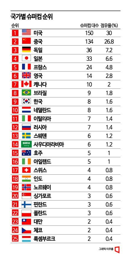 [과학을 읽다]글로벌 AI 주도권 경쟁시대…핵심 무기 된 슈퍼컴