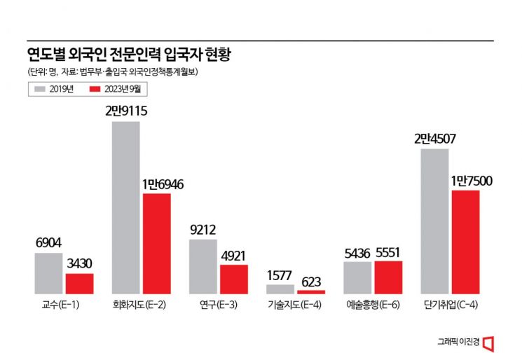 전문인력 외국인 12.4% 불과…영주권 소득·학력 요건 완화시급