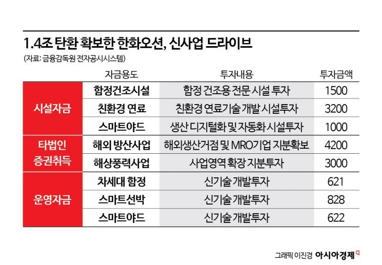 1.4兆 탄환 확보한 한화오션, 신사업 투자 잰걸음