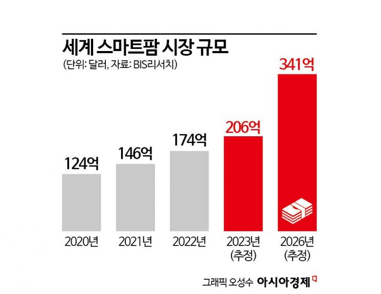 [글로벌스타 K-푸드]⑥연간 최대 12모작…스마트팜 덕분에 생산량 2배 껑충