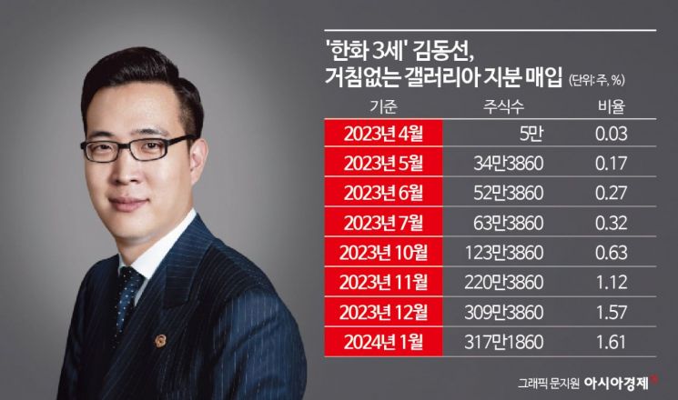 한화3남 김동선, 연초부터 갤러리아 지분 확대…실적 개선은 숙제