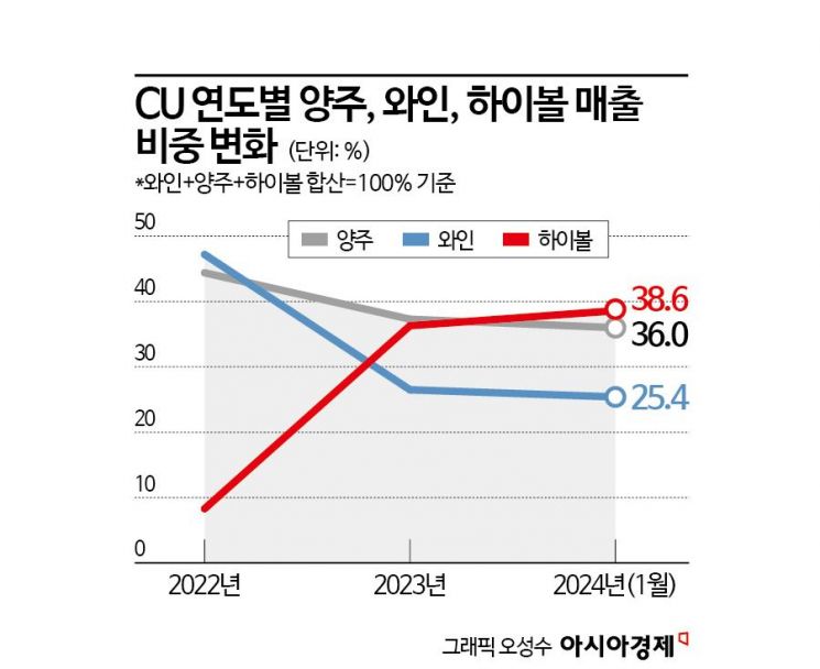 하이볼, 와인·양주 매출 넘었다…CU, 츄하이로 MZ 입맛 공략