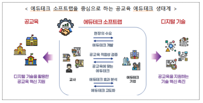 교육부 에듀테크 연구 65억 규모 추가 지원…소프트랩 확대