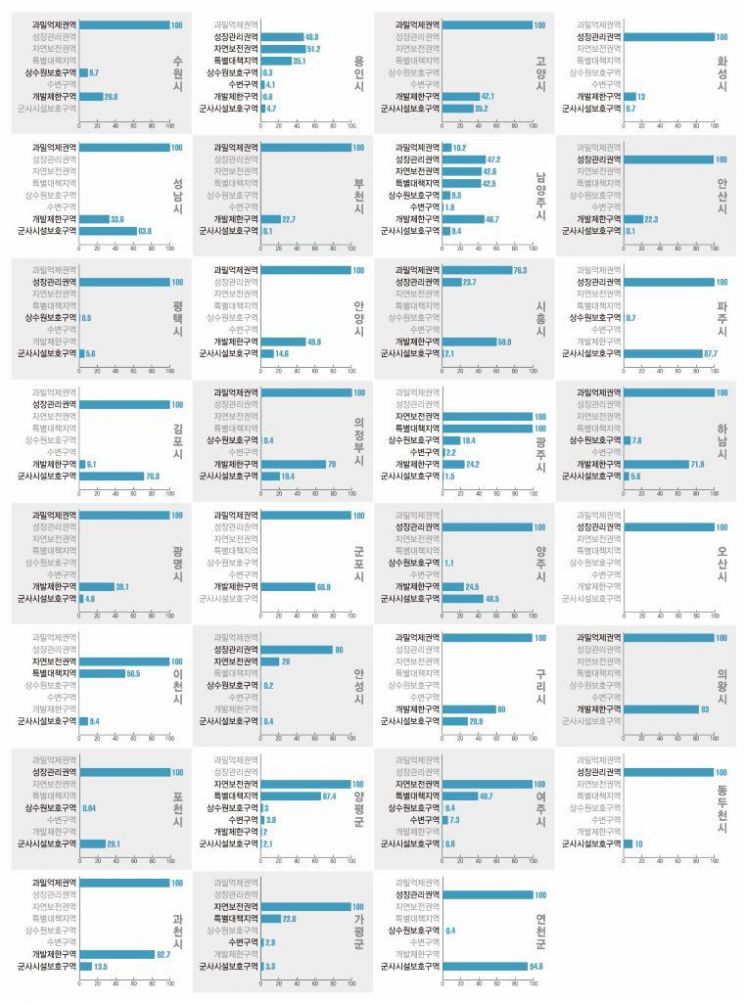 중첩규제에 신음하는 경기도…규제지도 만들었다