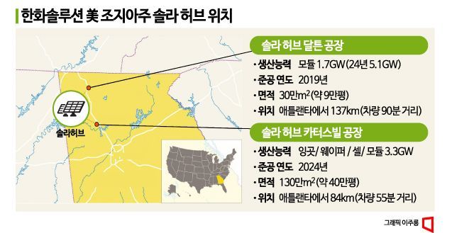 한화솔루션, 1000억 추가 대출…차입금 10조 육박