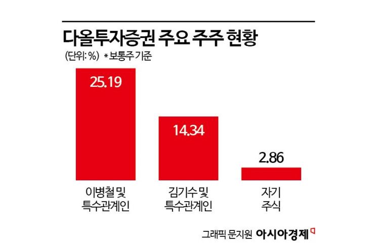 경영권 분쟁 다올투자證…소액주주 캐스팅보트 쥘 듯