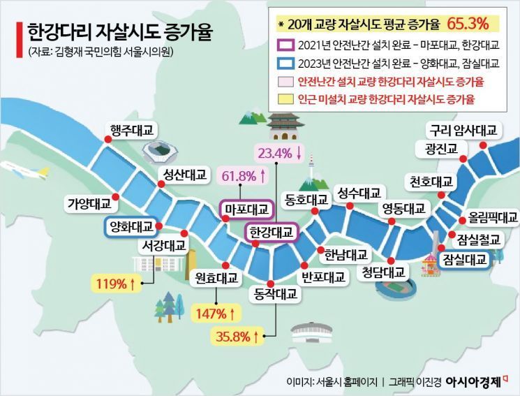 [한강다리 SOS]안전난간 인근 교량, 투신시도 2배↑…풍선효과 우려