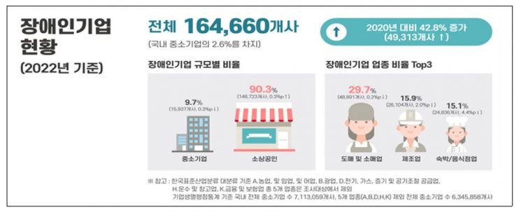 장애인기업 16만4600개…매출총액 75조1368억원
