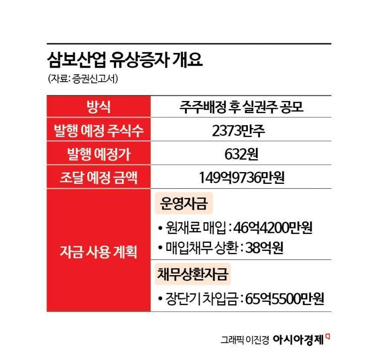 [증권신고서 읽는 기자]주주돈으로 빚 갚는 삼보산업