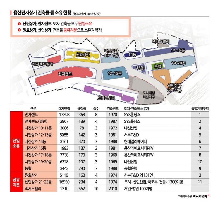 [용산의 미래]쇠락한 전자제품 메카 용산전자상가 新산업 혁신지구로