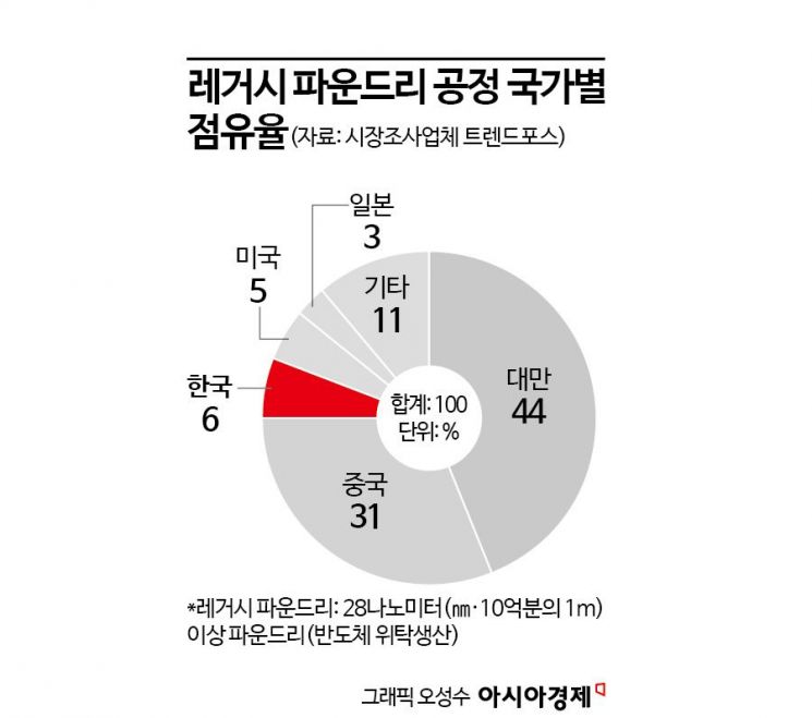 美, 中 레거시 반도체까지 차단…사업 불확실성에 韓 우려 심화