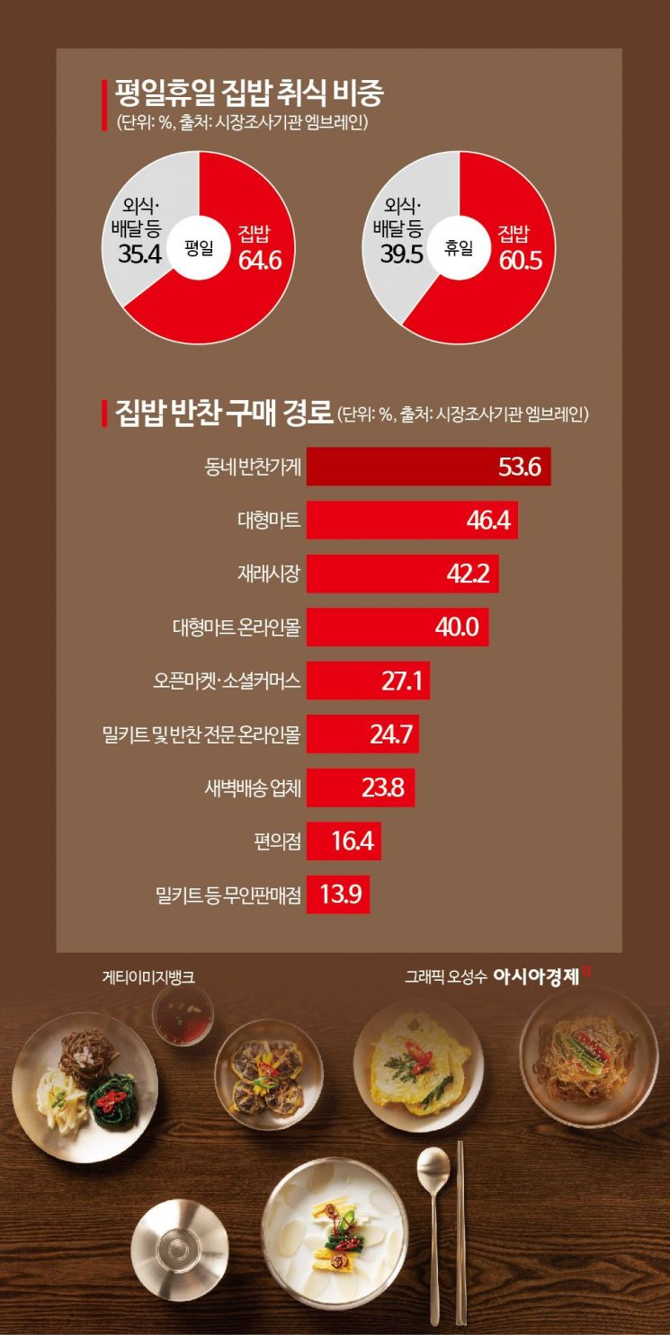 외식보단 집밥…10명 중 8명은 반찬 구매 경험
