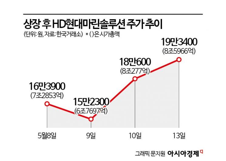 20만원 넘보는 HD현대마린솔루션, 코스피200 편입될까