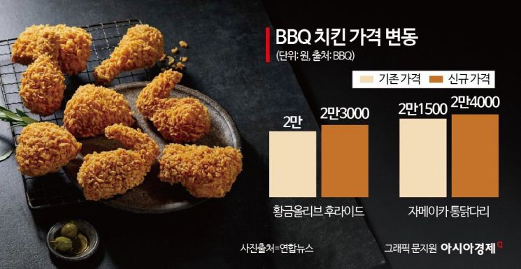 BBQ, 2년만에 치킨 가격 인상…교촌·bhc는?