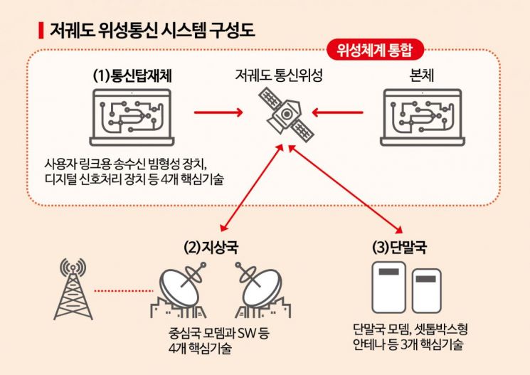 우리도 스타링크처럼 저궤도 위성통신 첫발…3200억 사업 예타통과