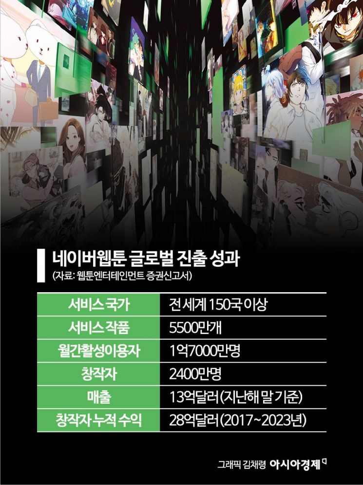 네이버웹툰, 글로벌 IP 프랜차이즈 노린다…IPO는 새로운 시작