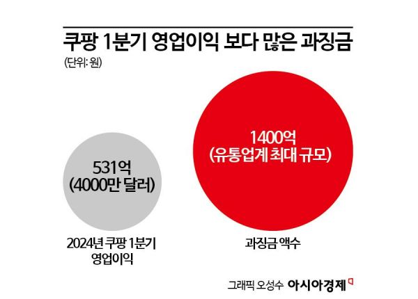 쿠팡, 역대급 과징금 '폭탄'…행정소송서 뒤집나