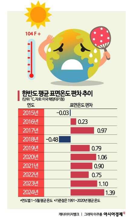 韓 최악의 폭염 경고…올해 한반도 평균 표면온도, 1850년 이후 가장 높아