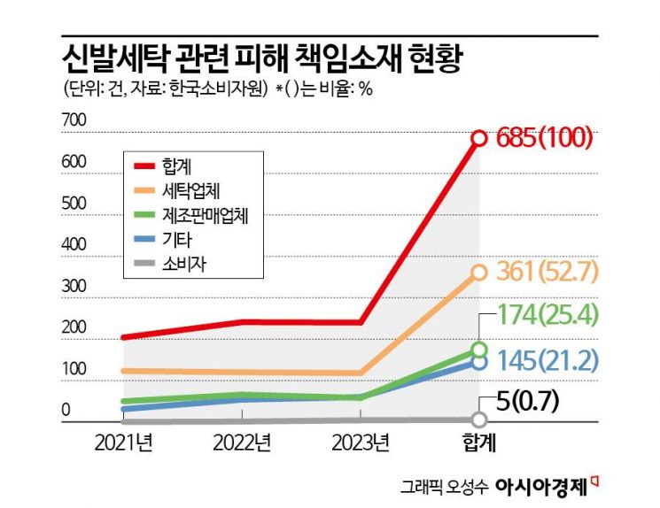 신발세탁 소비자 피해 여전… 절반 이상이 세탁업자 잘못